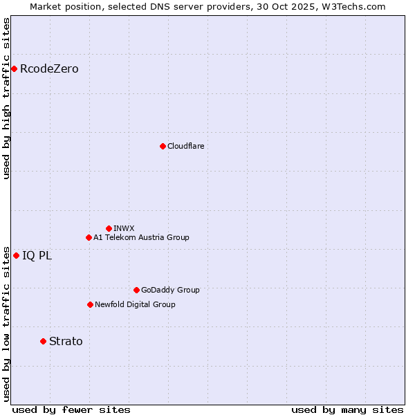 Market position of Strato vs. IQ PL vs. RcodeZero