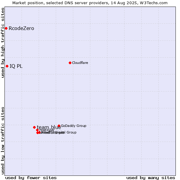 Market position of team.blue vs. IQ PL vs. RcodeZero