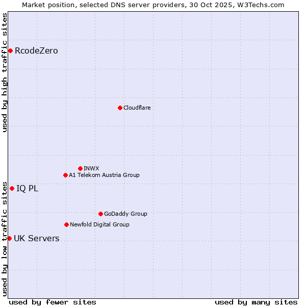 Market position of IQ PL vs. RcodeZero vs. UK Servers