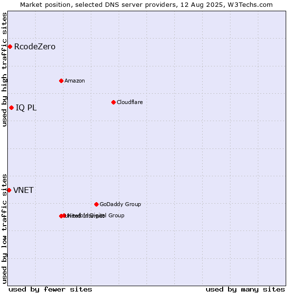Market position of IQ PL vs. RcodeZero vs. VNET