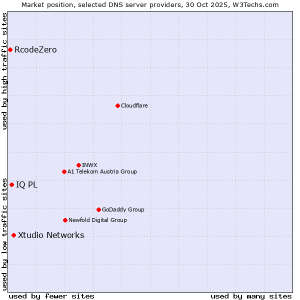 Market position of Xtudio Networks vs. IQ PL vs. RcodeZero