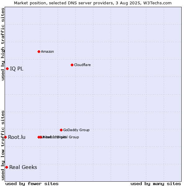 Market position of IQ PL vs. Real Geeks vs. Root.lu