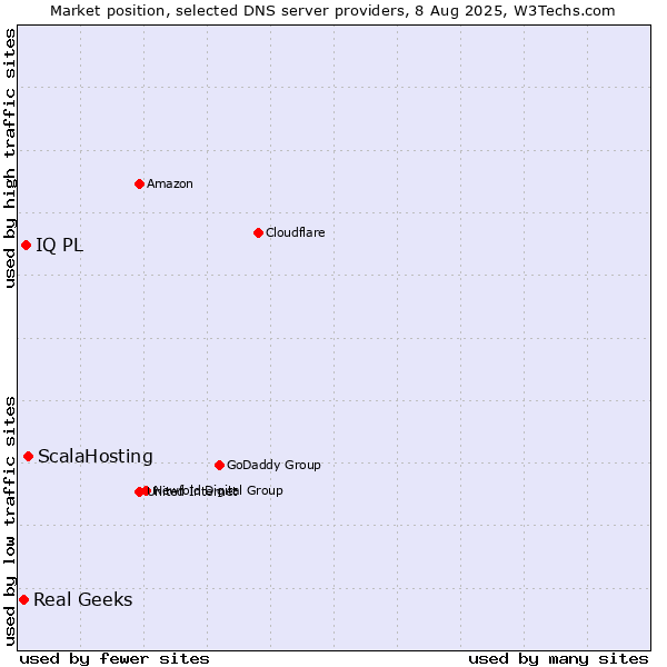 Market position of ScalaHosting vs. IQ PL vs. Real Geeks