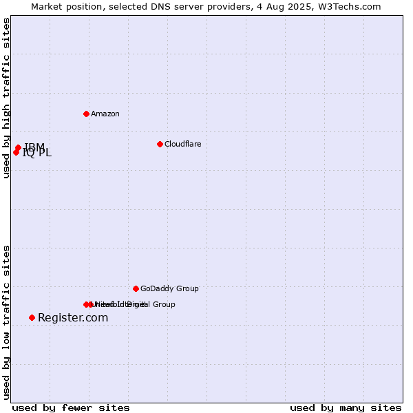 Market position of Register.com vs. IBM vs. IQ PL