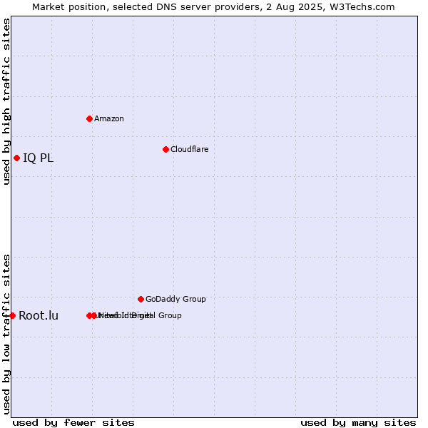 Market position of IQ PL vs. Root.lu
