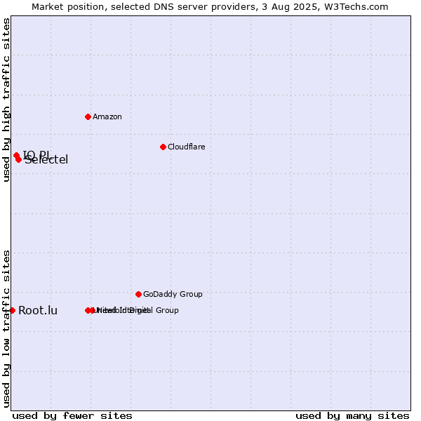 Market position of Selectel vs. IQ PL vs. Root.lu