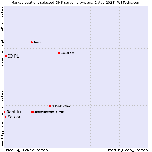 Market position of IQ PL vs. Setcor vs. Root.lu