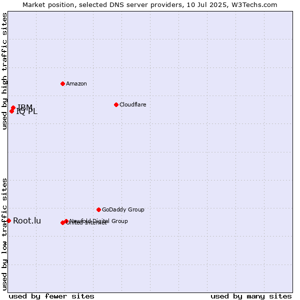 Market position of IBM vs. IQ PL vs. Root.lu