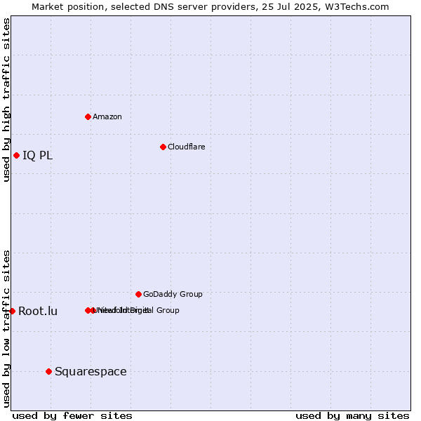 Market position of Squarespace vs. IQ PL vs. Root.lu