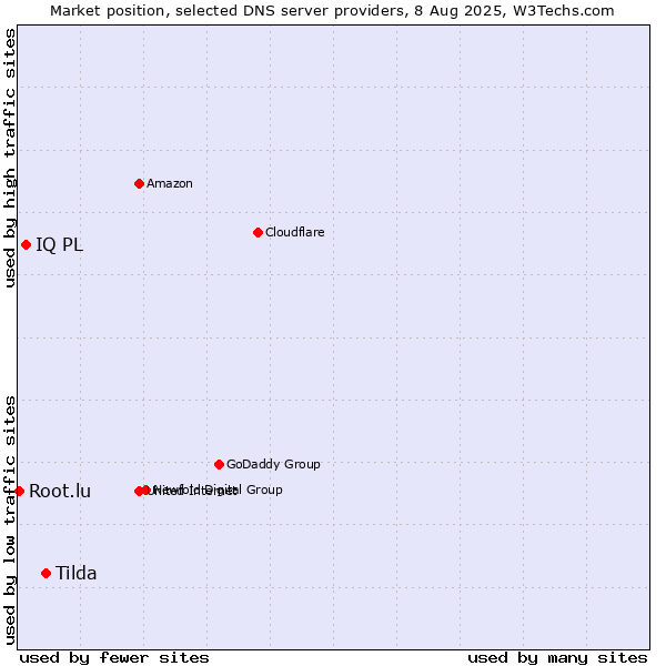 Market position of Tilda vs. IQ PL vs. Root.lu
