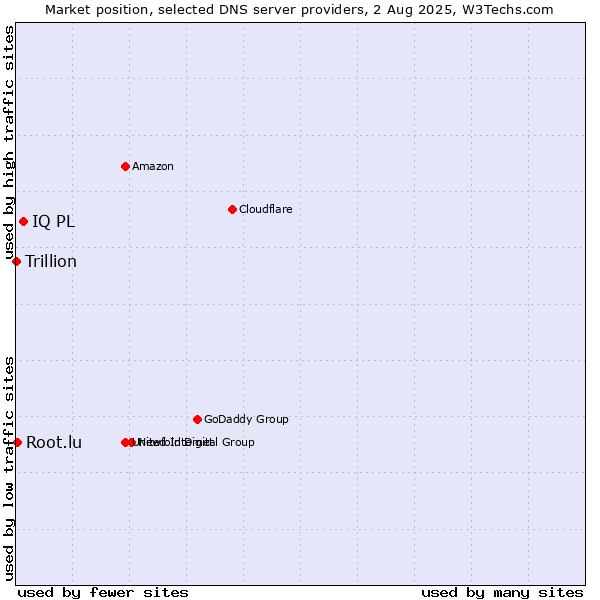 Market position of IQ PL vs. Root.lu vs. Trillion