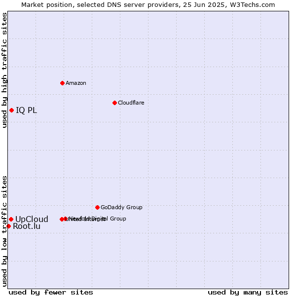 Market position of IQ PL vs. UpCloud vs. Root.lu