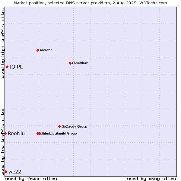 Market position of IQ PL vs. we22 vs. Root.lu