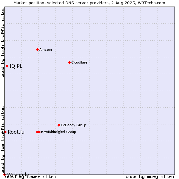 Market position of IQ PL vs. Root.lu vs. Webnode