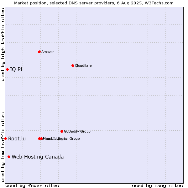 Market position of Web Hosting Canada vs. IQ PL vs. Root.lu