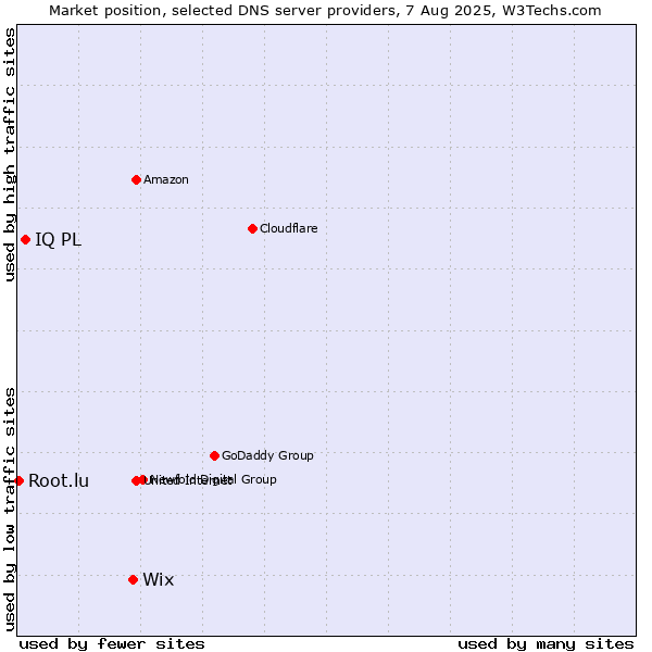 Market position of Wix vs. IQ PL vs. Root.lu