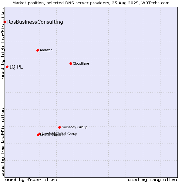 Market position of IQ PL vs. RosBusinessConsulting