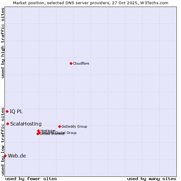 Market position of ScalaHosting vs. IQ PL vs. Web.de