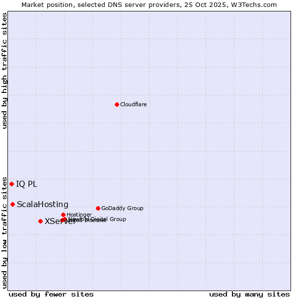 Market position of XServer vs. ScalaHosting vs. IQ PL