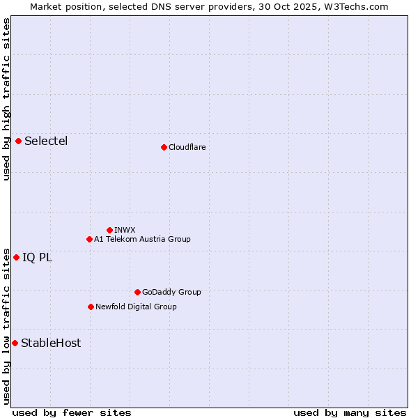 Market position of Selectel vs. IQ PL vs. StableHost