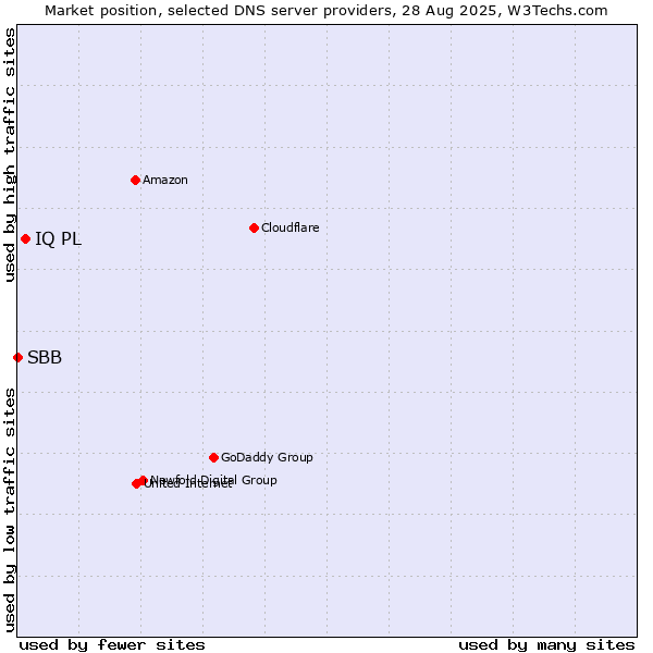 Market position of IQ PL vs. SBB
