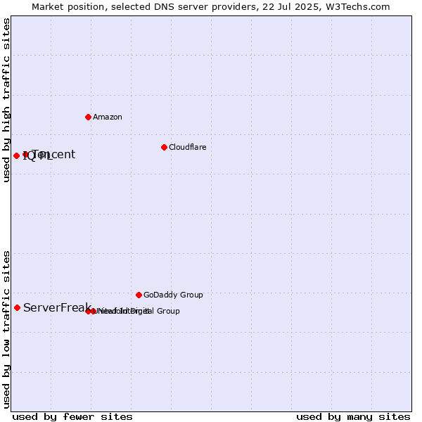 Market position of Tencent vs. ServerFreak vs. IQ PL
