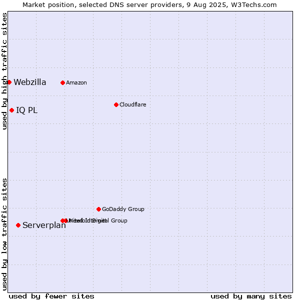 Market position of Serverplan vs. IQ PL vs. Webzilla