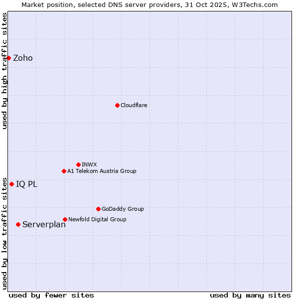 Market position of Serverplan vs. IQ PL vs. Zoho