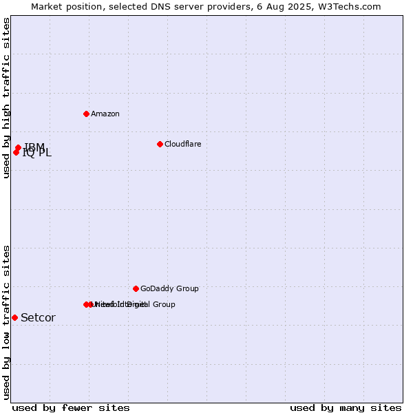 Market position of IBM vs. IQ PL vs. Setcor