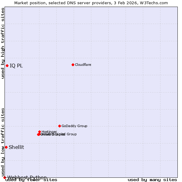 Market position of IQ PL vs. Shellit vs. Webhost Python