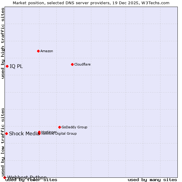 Market position of IQ PL vs. Shock Media vs. Webhost Python