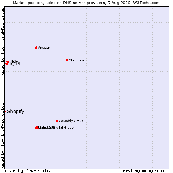 Market position of IBM vs. IQ PL vs. Shopify