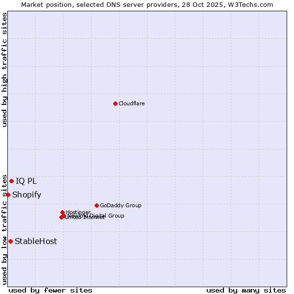Market position of IQ PL vs. StableHost vs. Shopify