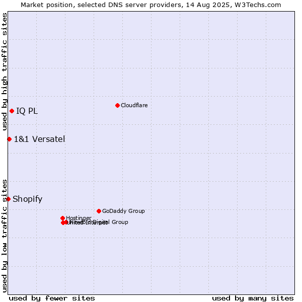 Market position of IQ PL vs. 1&1 Versatel vs. Shopify