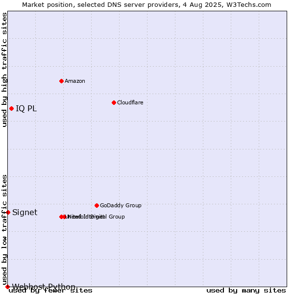 Market position of IQ PL vs. Signet vs. Webhost Python