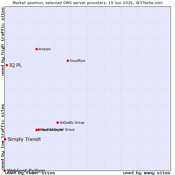 Market position of IQ PL vs. Simply Transit vs. Webhost Python