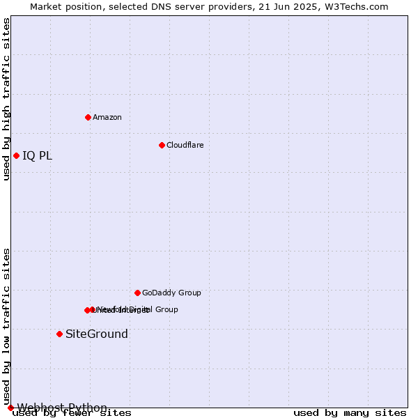 Market position of SiteGround vs. IQ PL vs. Webhost Python