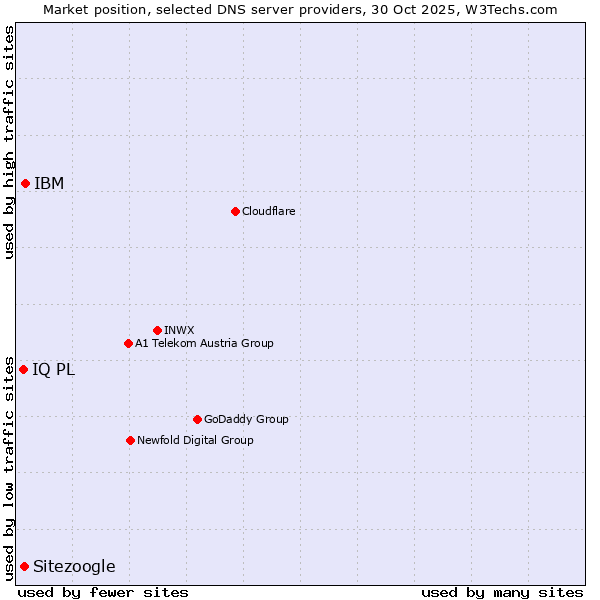 Market position of IBM vs. Sitezoogle vs. IQ PL