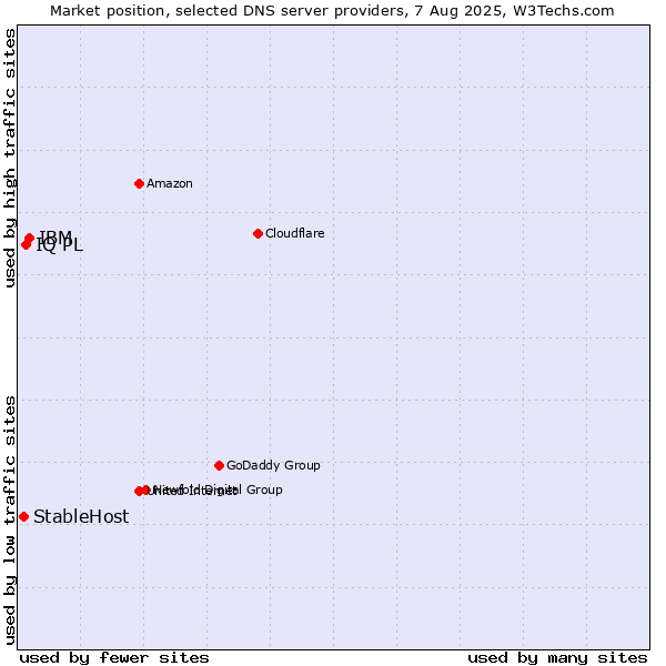 Market position of IBM vs. IQ PL vs. StableHost