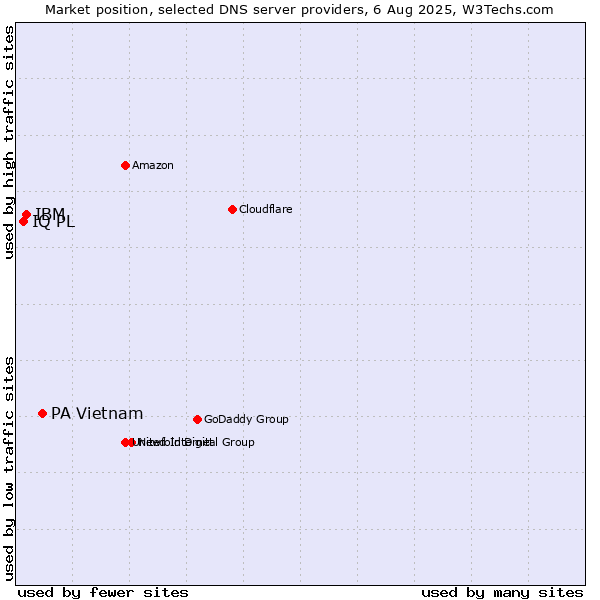 Market position of PA Vietnam vs. IBM vs. IQ PL