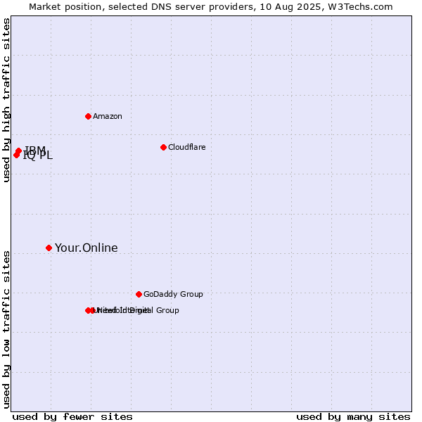 Market position of Your.Online vs. IBM vs. IQ PL