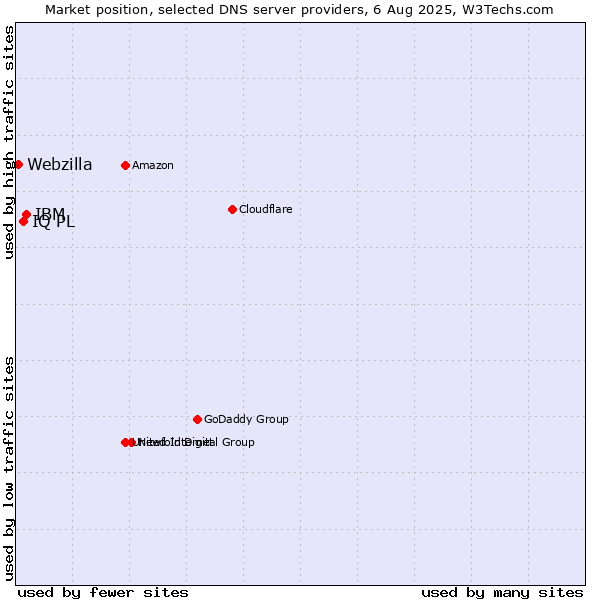 Market position of IBM vs. IQ PL vs. Webzilla
