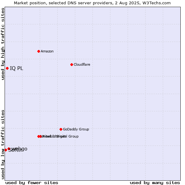Market position of webgo vs. IQ PL vs. Softtr
