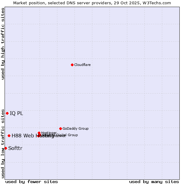 Market position of H88 Web Hosting vs. IQ PL vs. Softtr