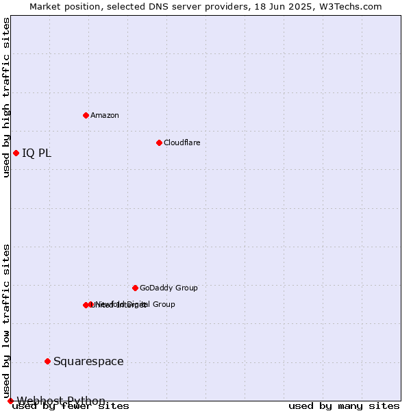 Market position of Squarespace vs. IQ PL vs. Webhost Python