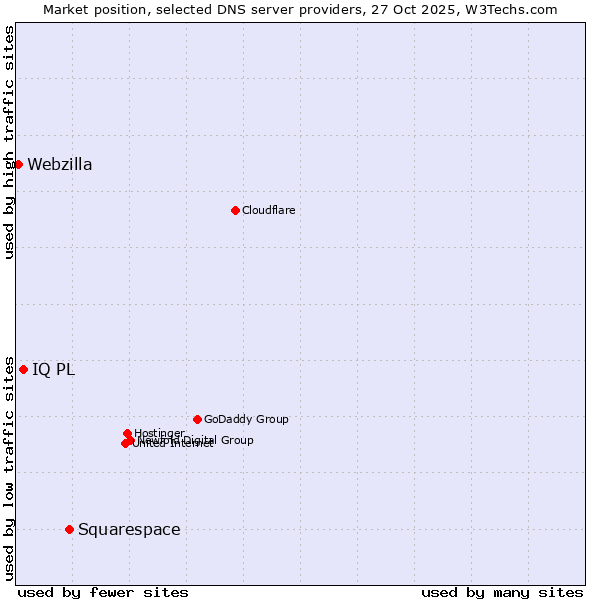Market position of Squarespace vs. IQ PL vs. Webzilla