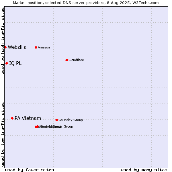 Market position of PA Vietnam vs. IQ PL vs. Webzilla