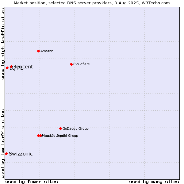 Market position of Tencent vs. IQ PL vs. Swizzonic