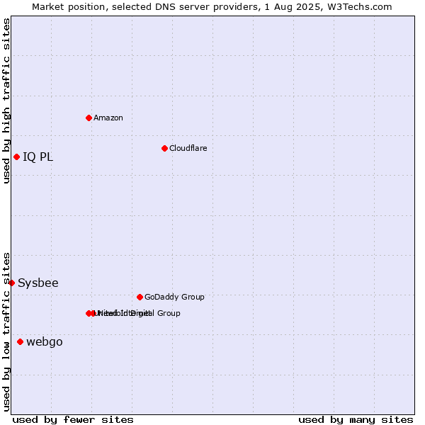Market position of webgo vs. IQ PL vs. Sysbee