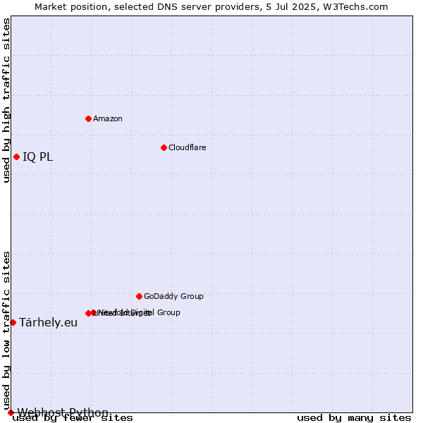 Market position of IQ PL vs. Tárhely.eu vs. Webhost Python